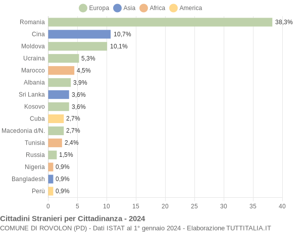 Grafico cittadinanza stranieri - Rovolon 2024