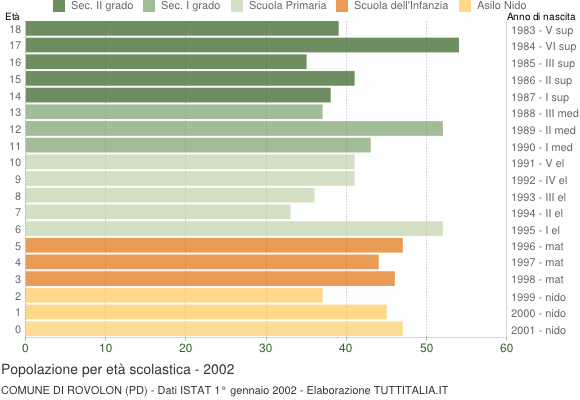 Grafico Popolazione in età scolastica - Rovolon 2002