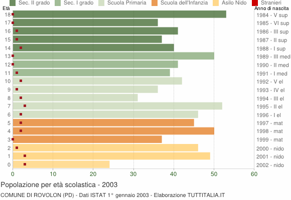 Grafico Popolazione in età scolastica - Rovolon 2003