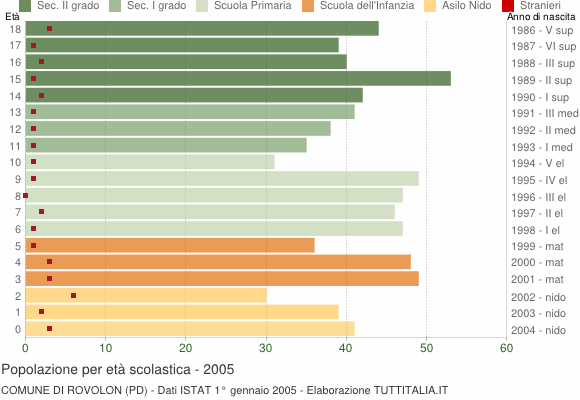 Grafico Popolazione in età scolastica - Rovolon 2005