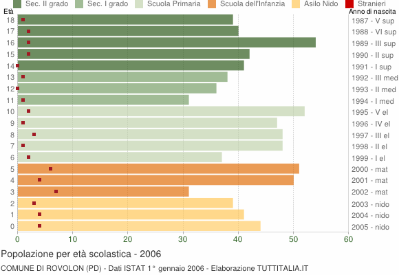Grafico Popolazione in età scolastica - Rovolon 2006