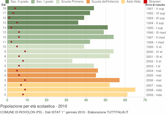 Grafico Popolazione in età scolastica - Rovolon 2010
