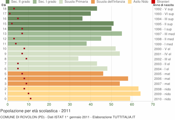 Grafico Popolazione in età scolastica - Rovolon 2011