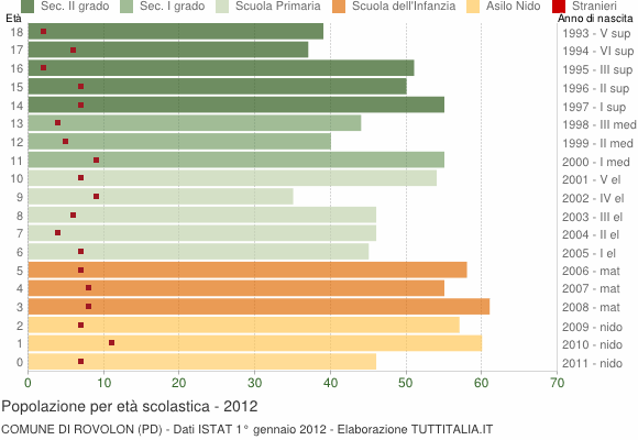 Grafico Popolazione in età scolastica - Rovolon 2012
