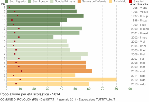 Grafico Popolazione in età scolastica - Rovolon 2014