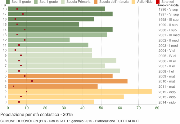 Grafico Popolazione in età scolastica - Rovolon 2015