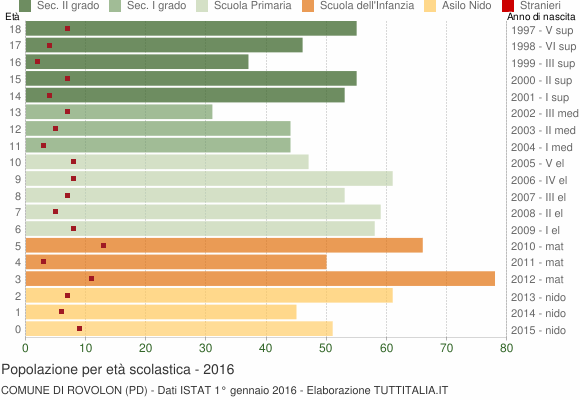Grafico Popolazione in età scolastica - Rovolon 2016