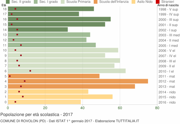 Grafico Popolazione in età scolastica - Rovolon 2017