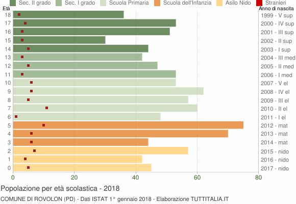 Grafico Popolazione in età scolastica - Rovolon 2018