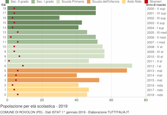 Grafico Popolazione in età scolastica - Rovolon 2019