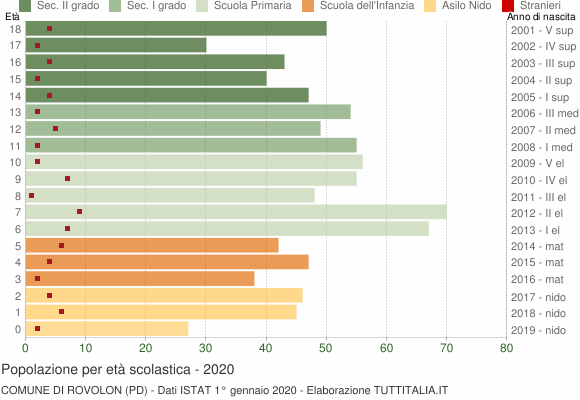 Grafico Popolazione in età scolastica - Rovolon 2020