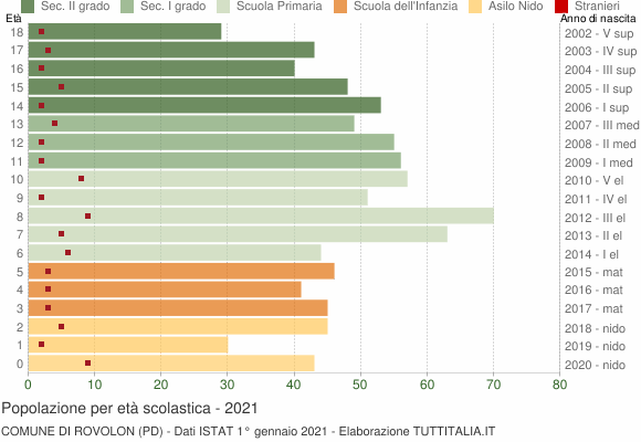 Grafico Popolazione in età scolastica - Rovolon 2021