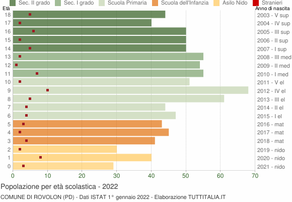 Grafico Popolazione in età scolastica - Rovolon 2022
