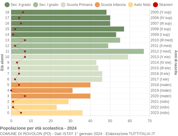 Grafico Popolazione in età scolastica - Rovolon 2024