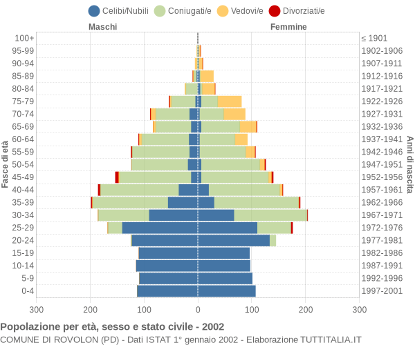 Grafico Popolazione per età, sesso e stato civile Comune di Rovolon (PD)