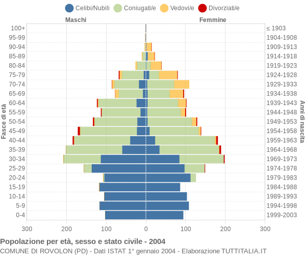 Grafico Popolazione per età, sesso e stato civile Comune di Rovolon (PD)