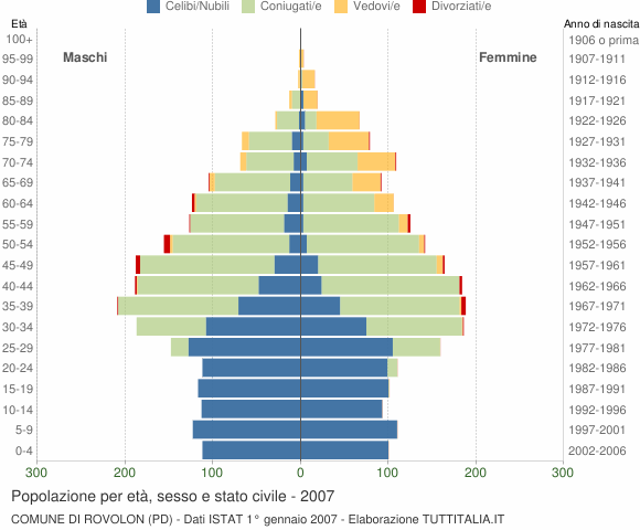 Grafico Popolazione per età, sesso e stato civile Comune di Rovolon (PD)