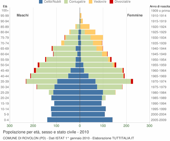 Grafico Popolazione per età, sesso e stato civile Comune di Rovolon (PD)