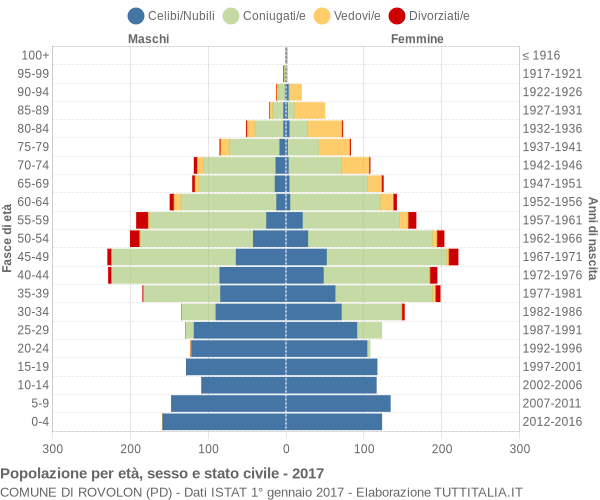 Grafico Popolazione per età, sesso e stato civile Comune di Rovolon (PD)