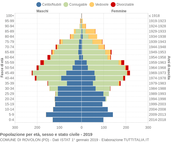 Grafico Popolazione per età, sesso e stato civile Comune di Rovolon (PD)