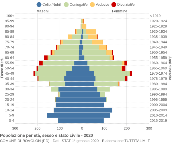 Grafico Popolazione per età, sesso e stato civile Comune di Rovolon (PD)