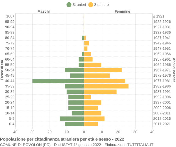 Grafico cittadini stranieri - Rovolon 2022