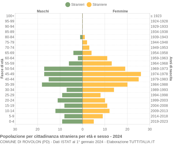 Grafico cittadini stranieri - Rovolon 2024