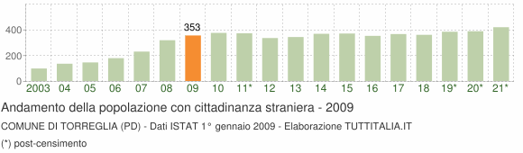 Grafico andamento popolazione stranieri Comune di Torreglia (PD)