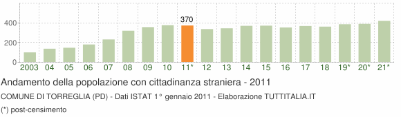 Grafico andamento popolazione stranieri Comune di Torreglia (PD)