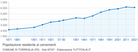 Grafico andamento storico popolazione Comune di Torreglia (PD)
