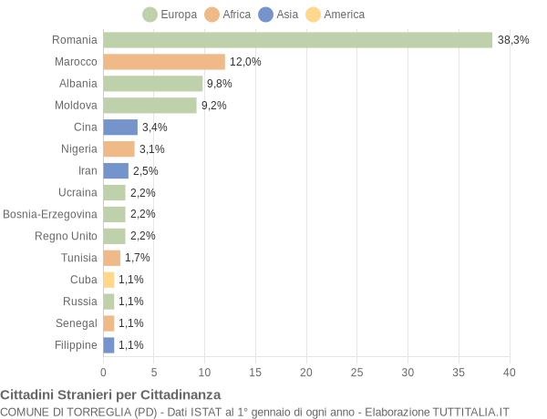 Grafico cittadinanza stranieri - Torreglia 2018