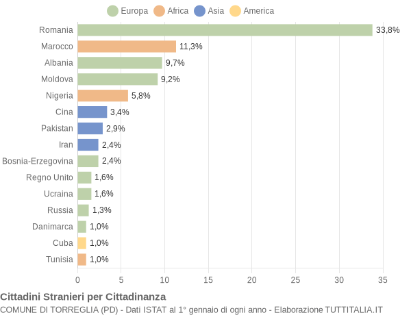 Grafico cittadinanza stranieri - Torreglia 2019