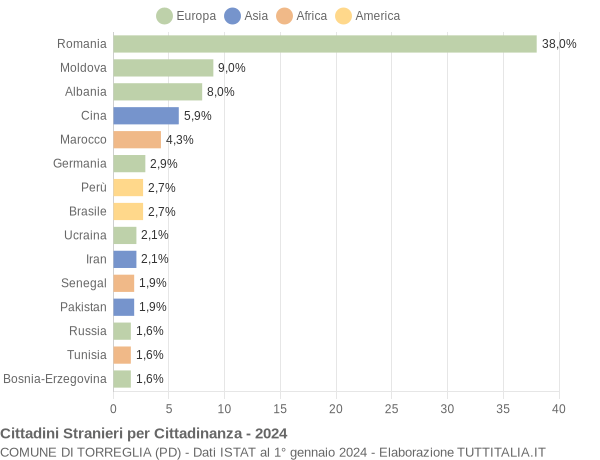 Grafico cittadinanza stranieri - Torreglia 2024