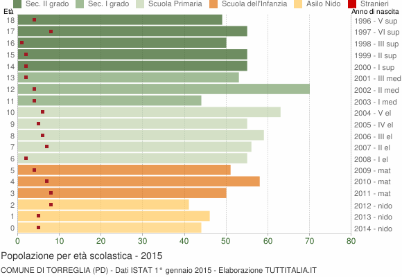 Grafico Popolazione in età scolastica - Torreglia 2015