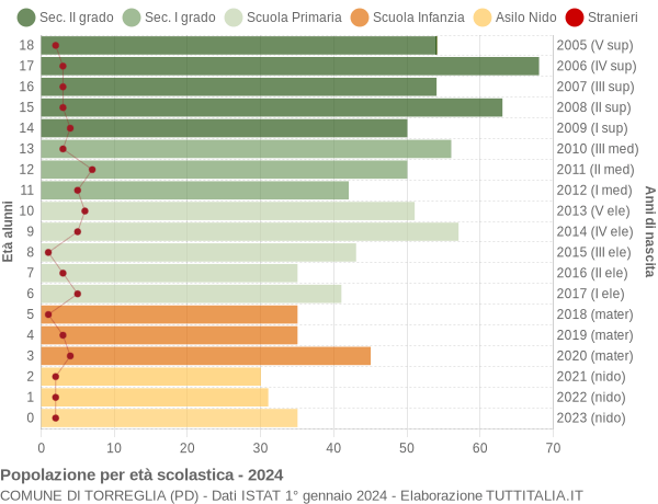 Grafico Popolazione in età scolastica - Torreglia 2024