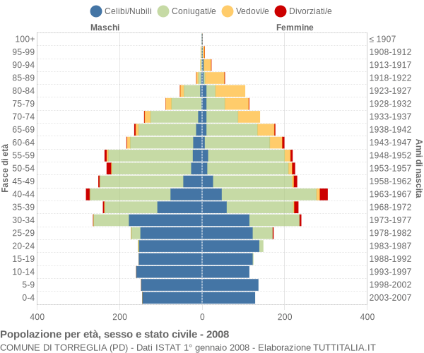 Grafico Popolazione per età, sesso e stato civile Comune di Torreglia (PD)