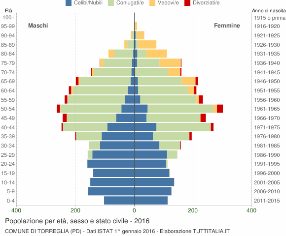 Grafico Popolazione per età, sesso e stato civile Comune di Torreglia (PD)