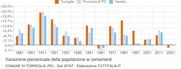 Grafico variazione percentuale della popolazione Comune di Torreglia (PD)