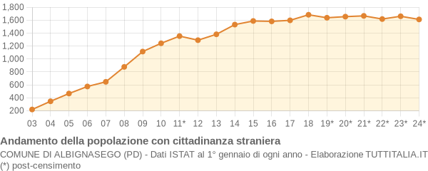 Andamento popolazione stranieri Comune di Albignasego (PD)