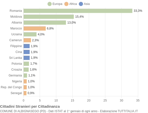 Grafico cittadinanza stranieri - Albignasego 2008