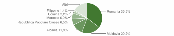 Grafico cittadinanza stranieri - Albignasego 2014