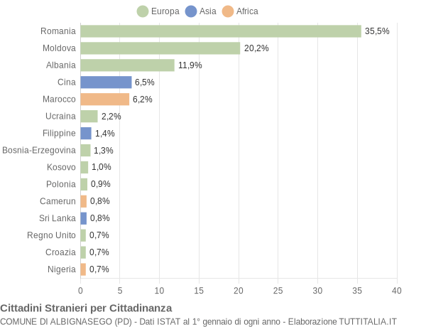 Grafico cittadinanza stranieri - Albignasego 2014