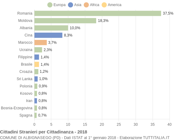 Grafico cittadinanza stranieri - Albignasego 2018