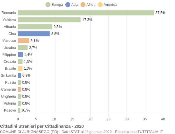 Grafico cittadinanza stranieri - Albignasego 2020