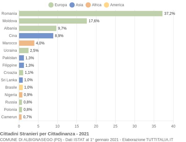 Grafico cittadinanza stranieri - Albignasego 2021