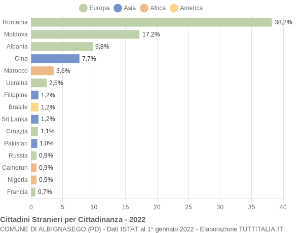 Grafico cittadinanza stranieri - Albignasego 2022