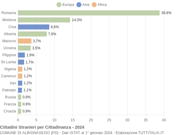 Grafico cittadinanza stranieri - Albignasego 2024