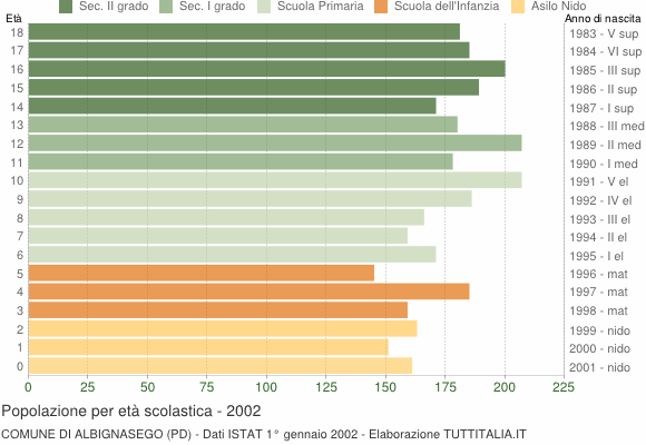 Grafico Popolazione in età scolastica - Albignasego 2002