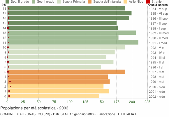 Grafico Popolazione in età scolastica - Albignasego 2003