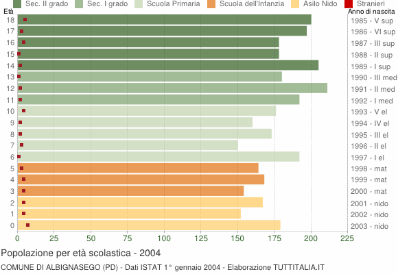 Grafico Popolazione in età scolastica - Albignasego 2004